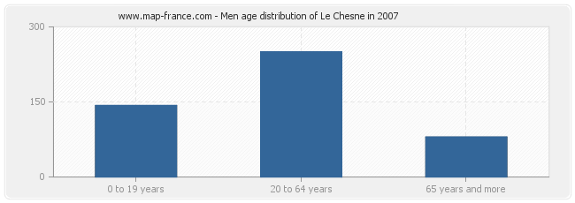 Men age distribution of Le Chesne in 2007